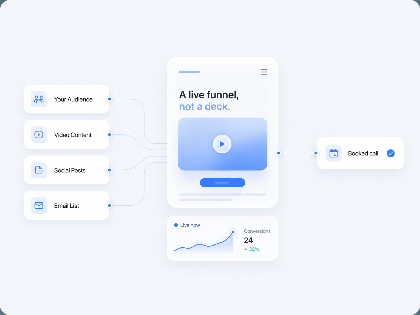 A live funnel, not a deck